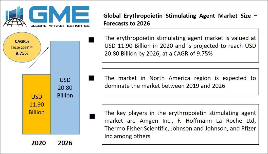 Erythropoietin Stimulating Agent Market